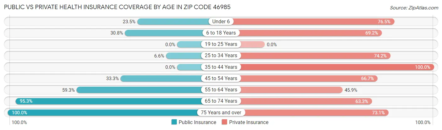 Public vs Private Health Insurance Coverage by Age in Zip Code 46985