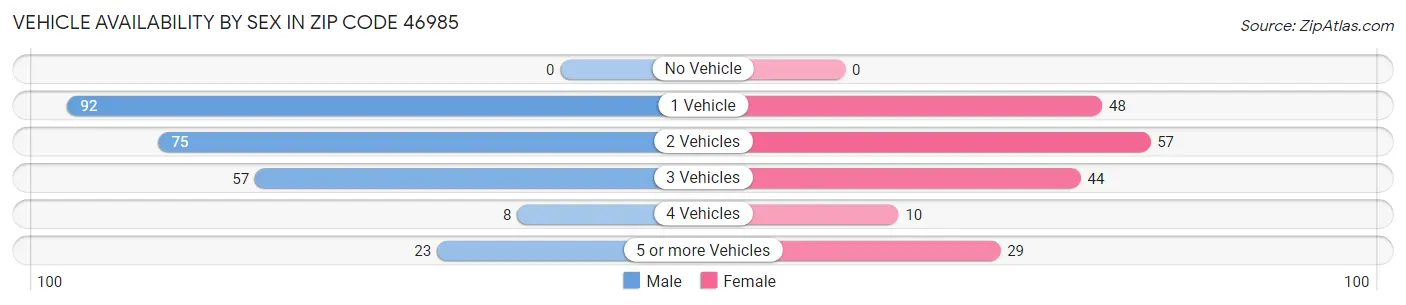 Vehicle Availability by Sex in Zip Code 46985