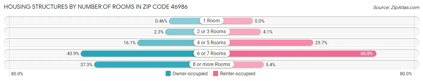 Housing Structures by Number of Rooms in Zip Code 46986
