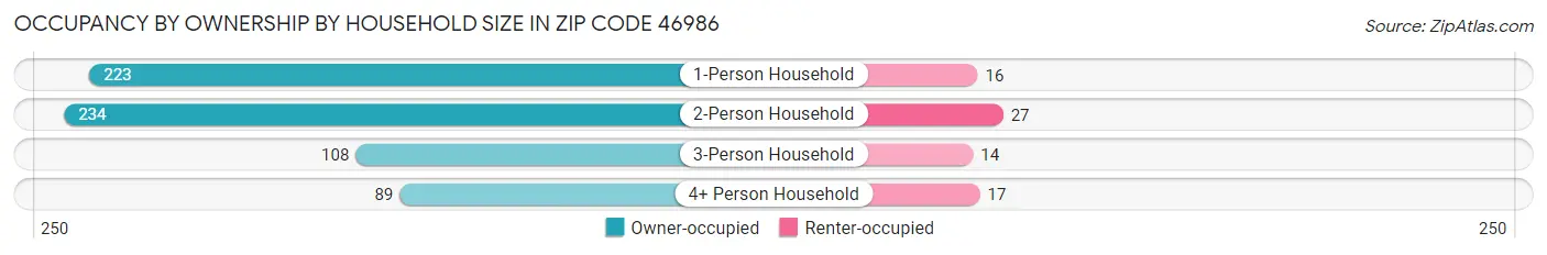 Occupancy by Ownership by Household Size in Zip Code 46986
