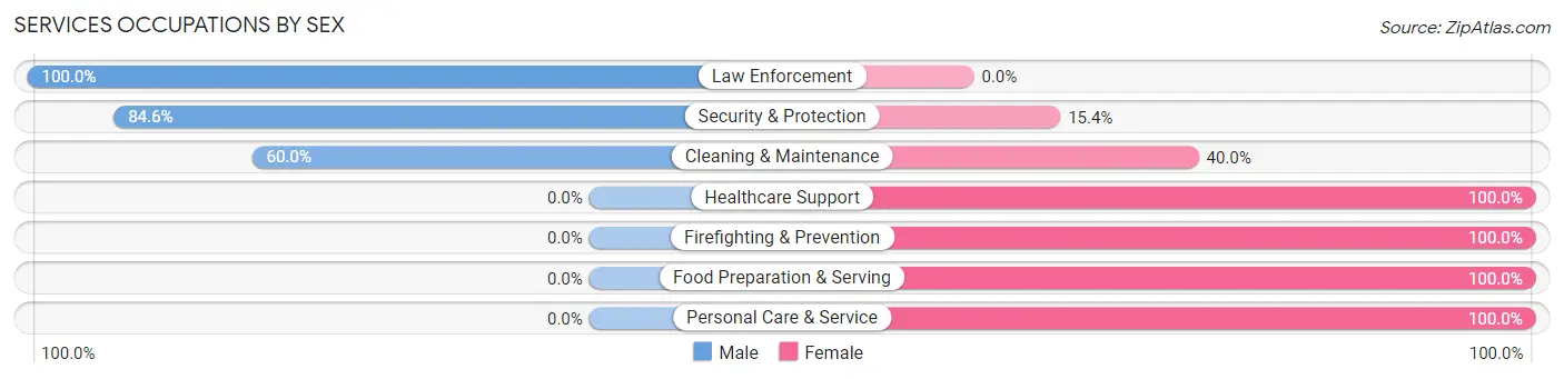 Services Occupations by Sex in Zip Code 46986