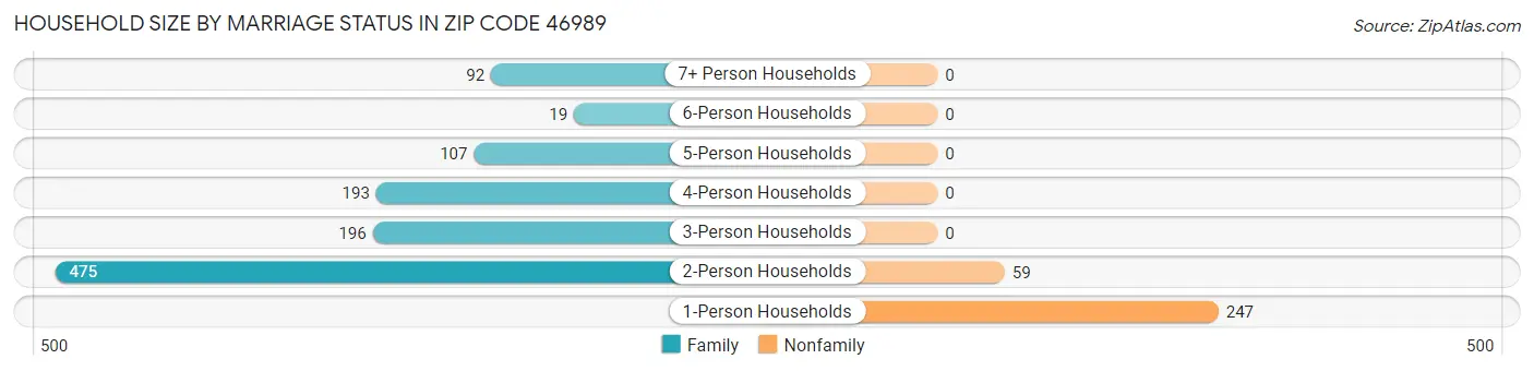 Household Size by Marriage Status in Zip Code 46989