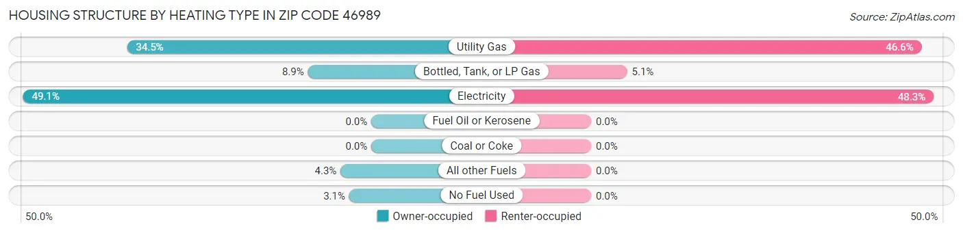 Housing Structure by Heating Type in Zip Code 46989