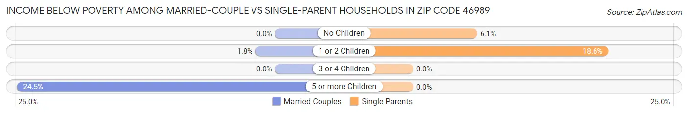 Income Below Poverty Among Married-Couple vs Single-Parent Households in Zip Code 46989