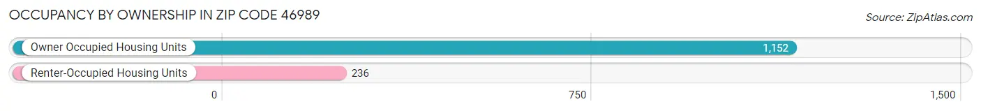 Occupancy by Ownership in Zip Code 46989