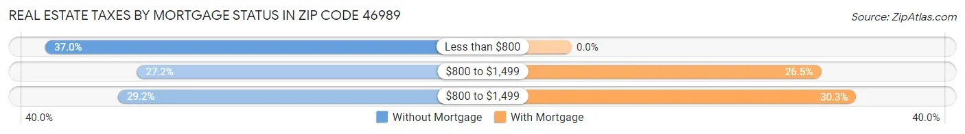 Real Estate Taxes by Mortgage Status in Zip Code 46989