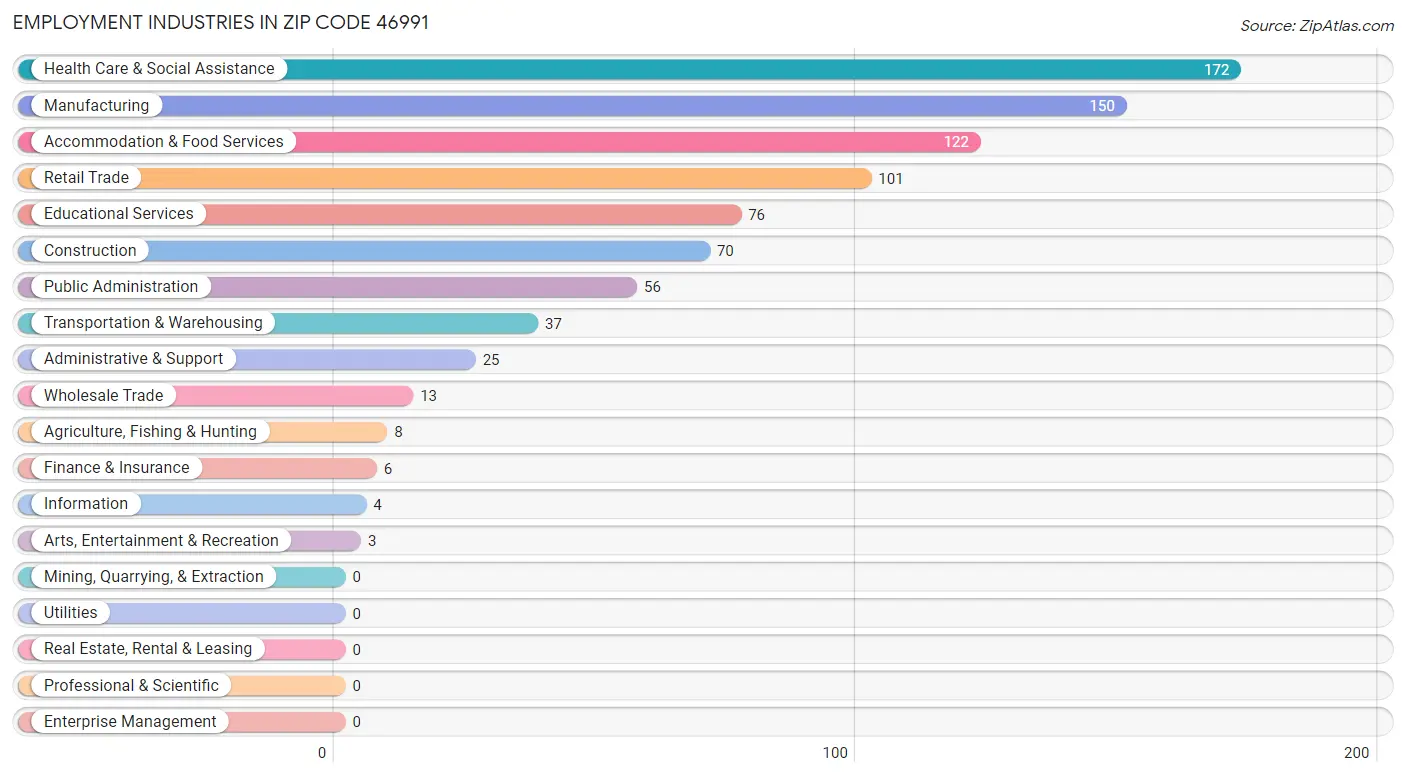 Employment Industries in Zip Code 46991