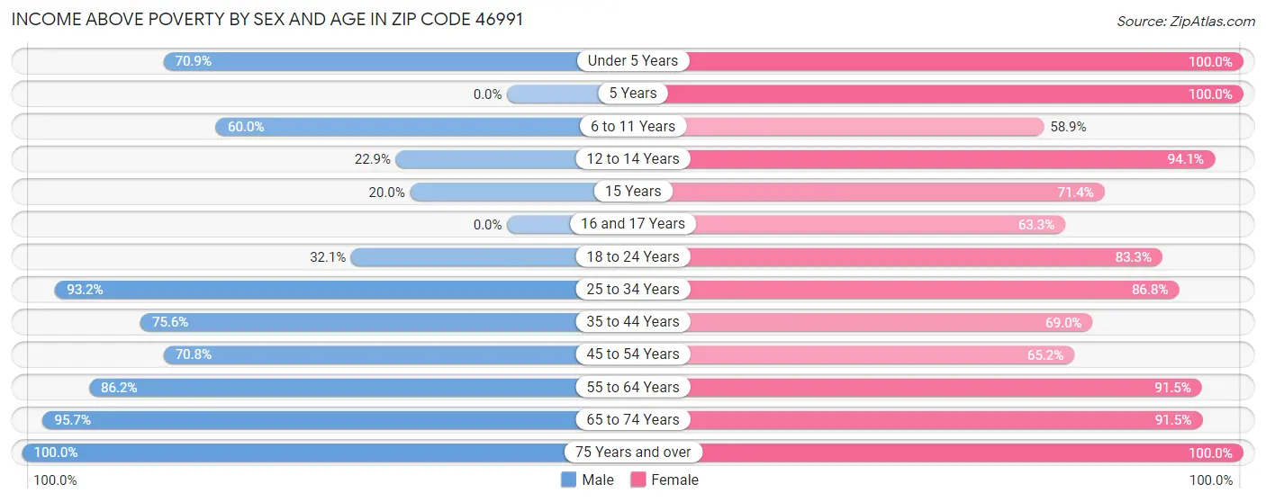 Income Above Poverty by Sex and Age in Zip Code 46991