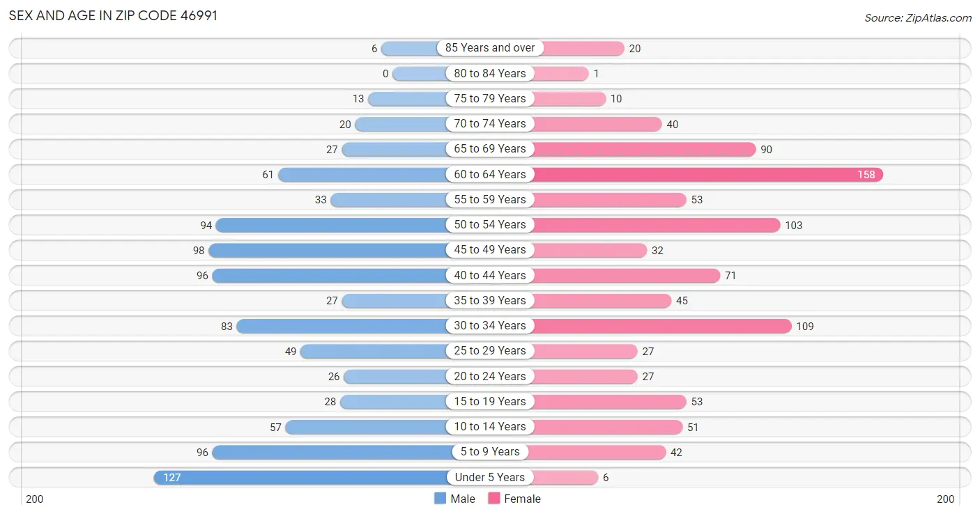 Sex and Age in Zip Code 46991