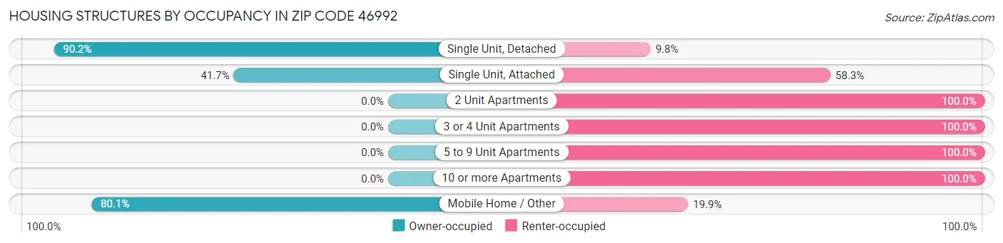 Housing Structures by Occupancy in Zip Code 46992