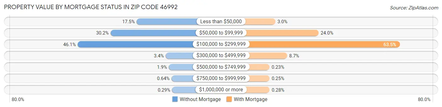 Property Value by Mortgage Status in Zip Code 46992