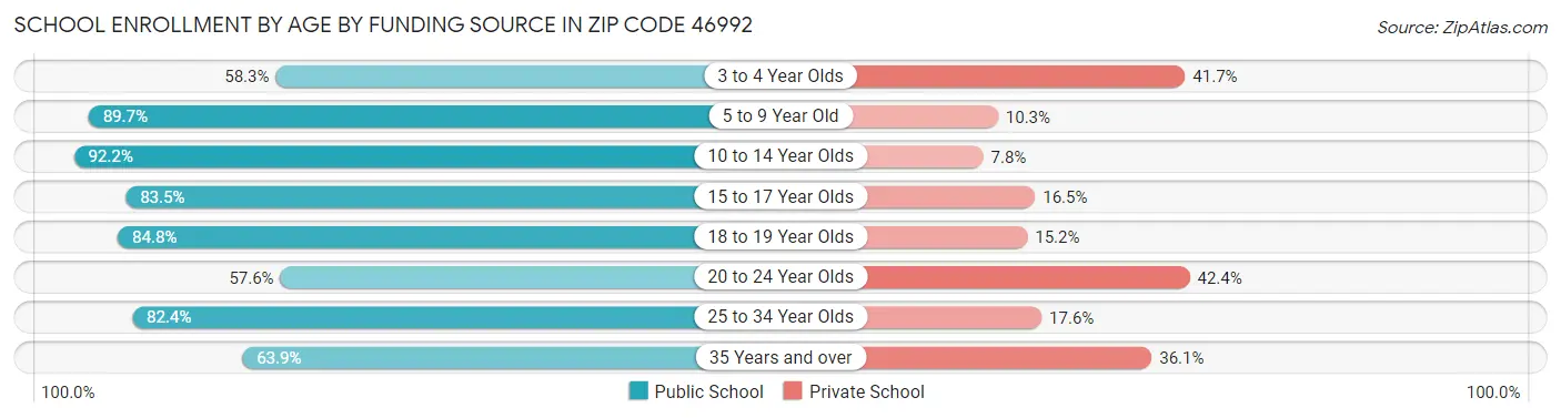 School Enrollment by Age by Funding Source in Zip Code 46992