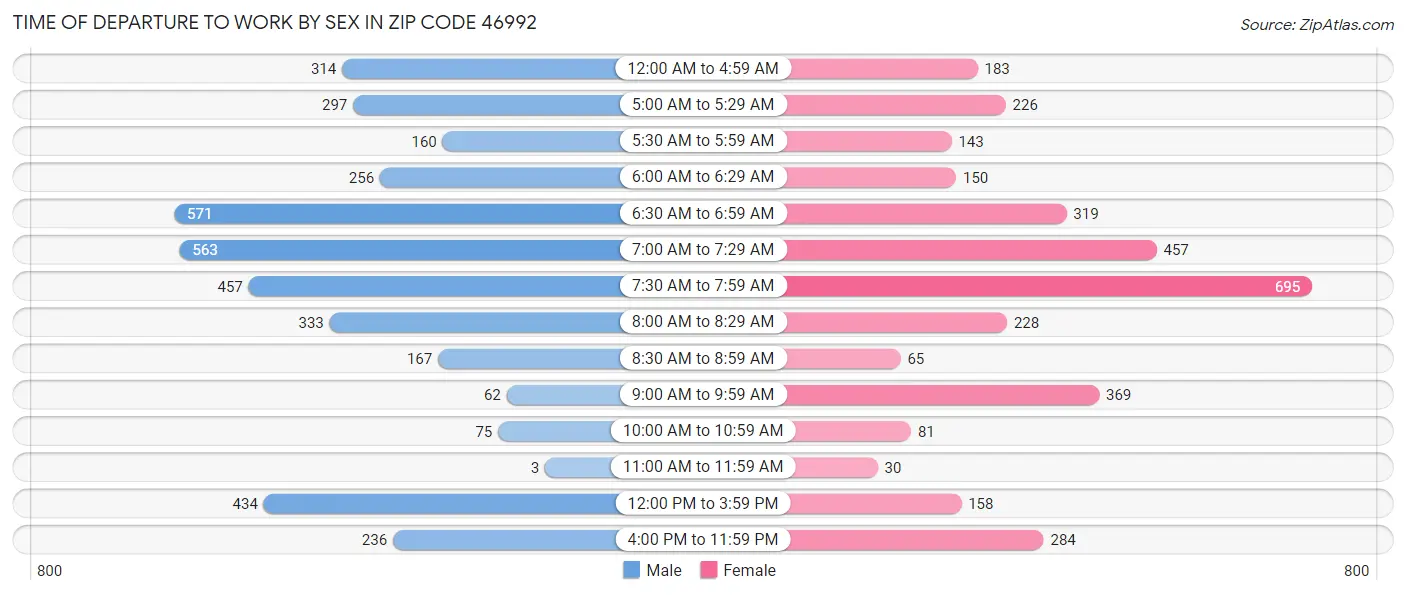 Time of Departure to Work by Sex in Zip Code 46992