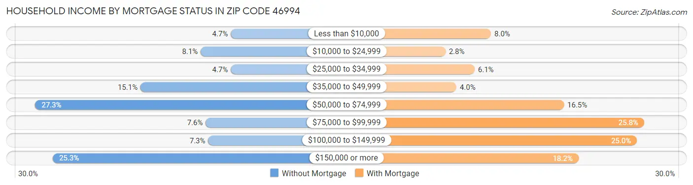 Household Income by Mortgage Status in Zip Code 46994
