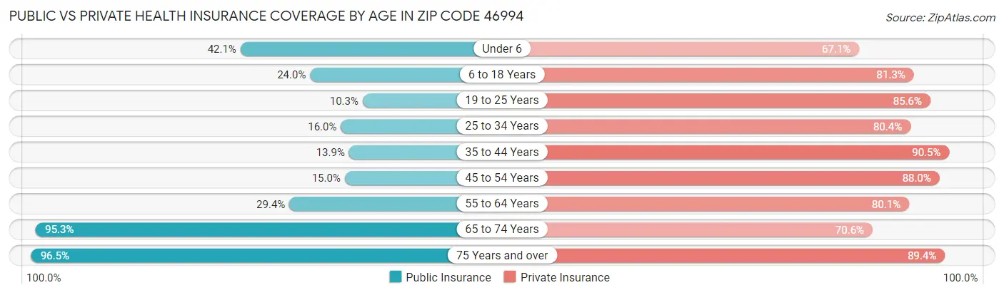 Public vs Private Health Insurance Coverage by Age in Zip Code 46994