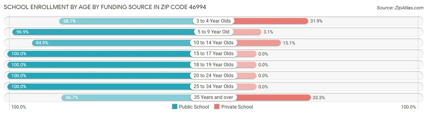 School Enrollment by Age by Funding Source in Zip Code 46994