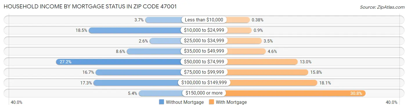 Household Income by Mortgage Status in Zip Code 47001