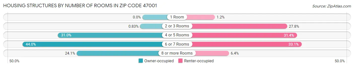 Housing Structures by Number of Rooms in Zip Code 47001