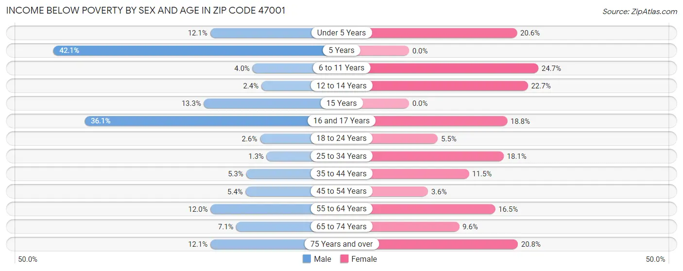 Income Below Poverty by Sex and Age in Zip Code 47001