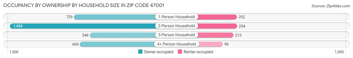 Occupancy by Ownership by Household Size in Zip Code 47001