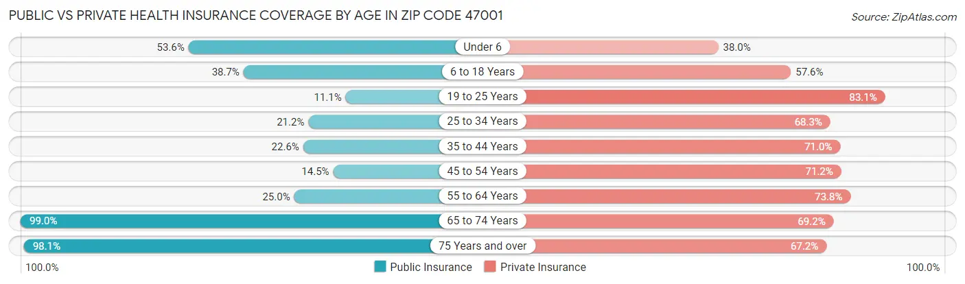 Public vs Private Health Insurance Coverage by Age in Zip Code 47001