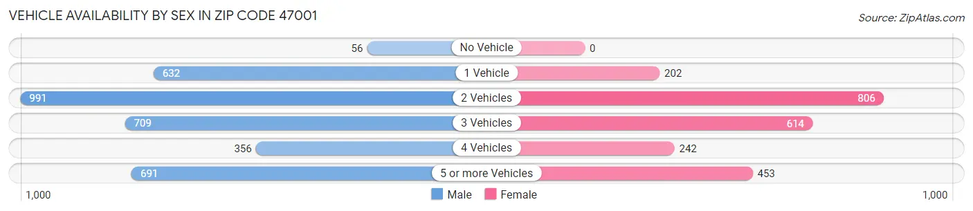 Vehicle Availability by Sex in Zip Code 47001