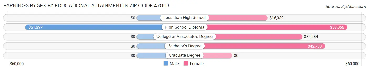 Earnings by Sex by Educational Attainment in Zip Code 47003