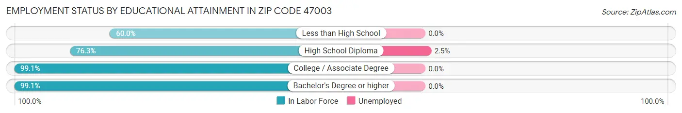 Employment Status by Educational Attainment in Zip Code 47003