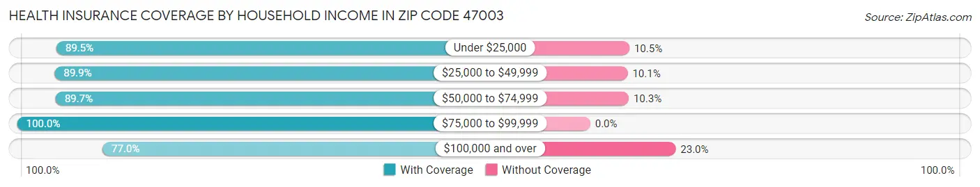 Health Insurance Coverage by Household Income in Zip Code 47003