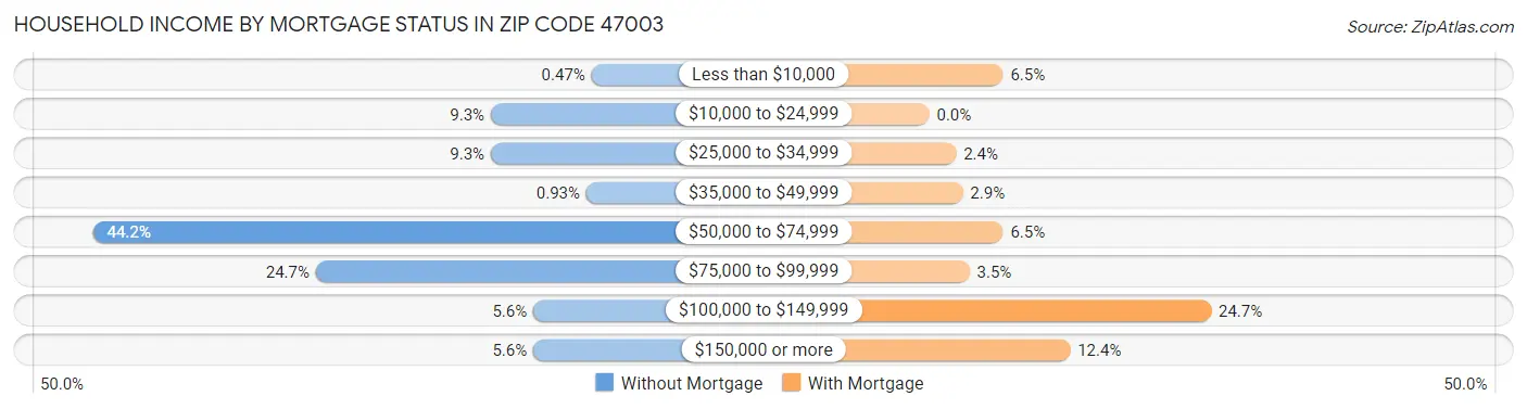 Household Income by Mortgage Status in Zip Code 47003