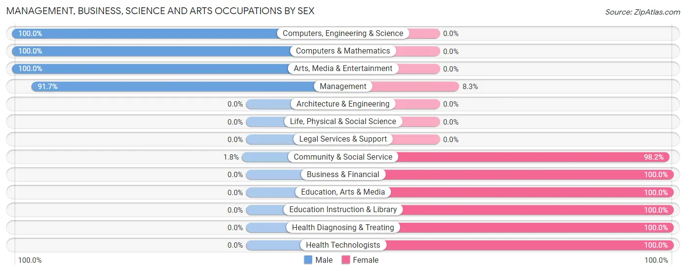 Management, Business, Science and Arts Occupations by Sex in Zip Code 47003