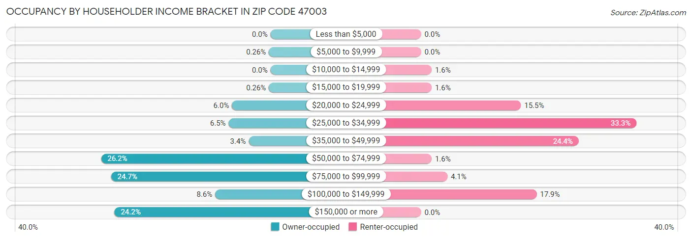 Occupancy by Householder Income Bracket in Zip Code 47003