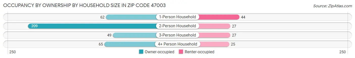 Occupancy by Ownership by Household Size in Zip Code 47003