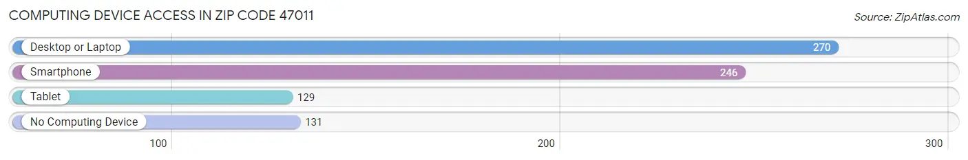 Computing Device Access in Zip Code 47011