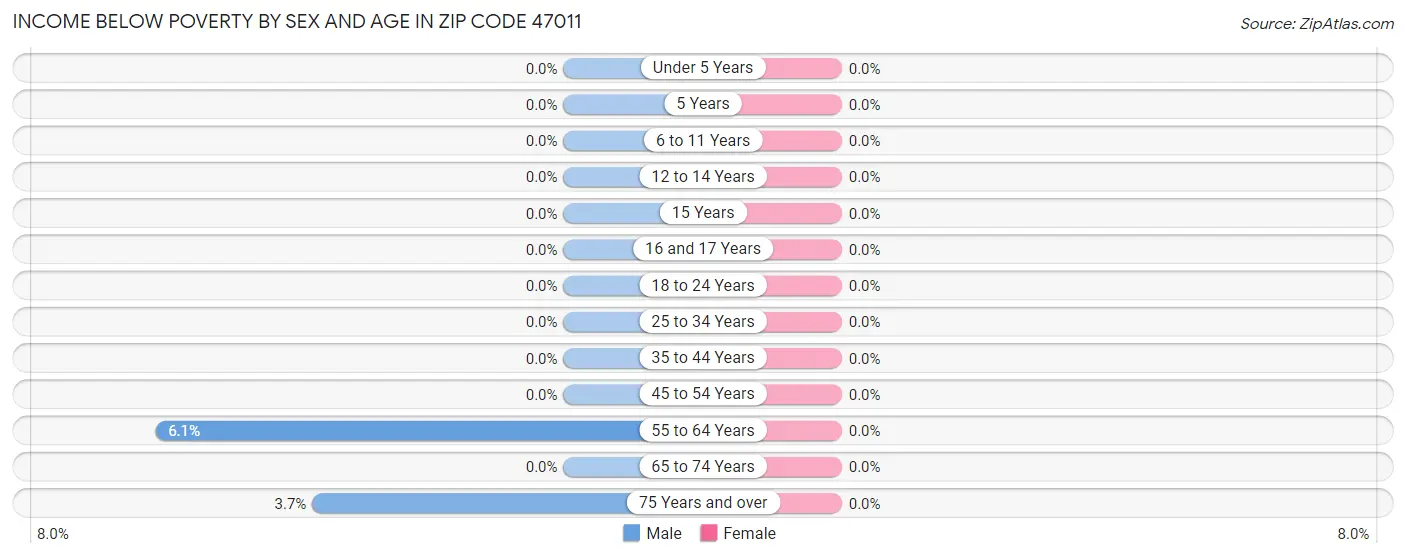 Income Below Poverty by Sex and Age in Zip Code 47011