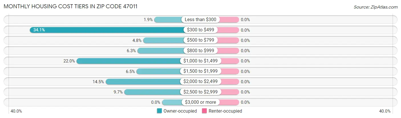 Monthly Housing Cost Tiers in Zip Code 47011