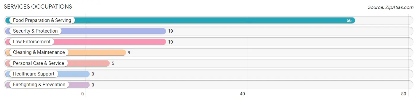 Services Occupations in Zip Code 47011