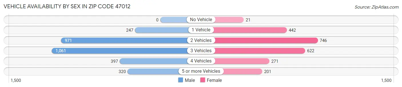 Vehicle Availability by Sex in Zip Code 47012