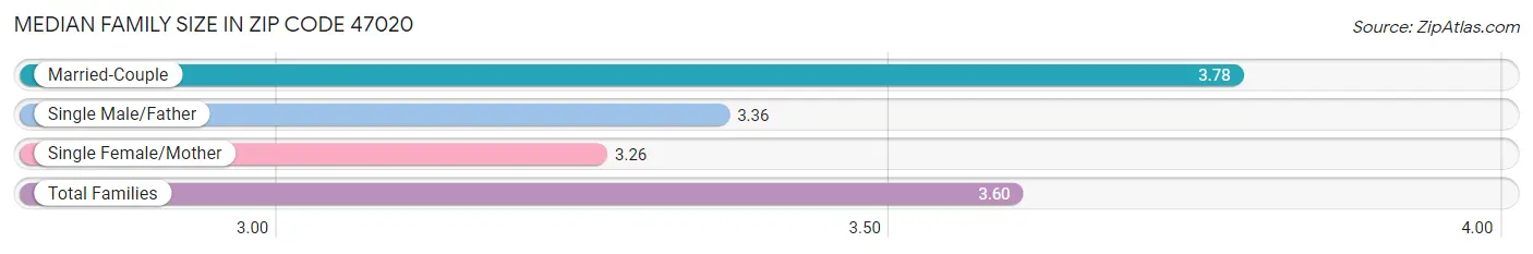 Median Family Size in Zip Code 47020