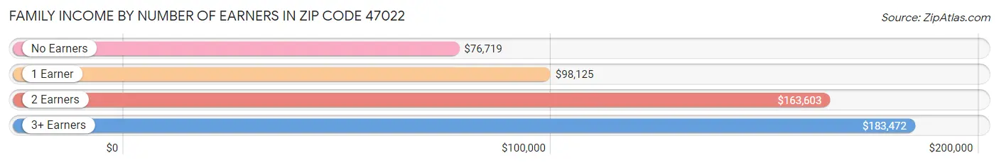 Family Income by Number of Earners in Zip Code 47022