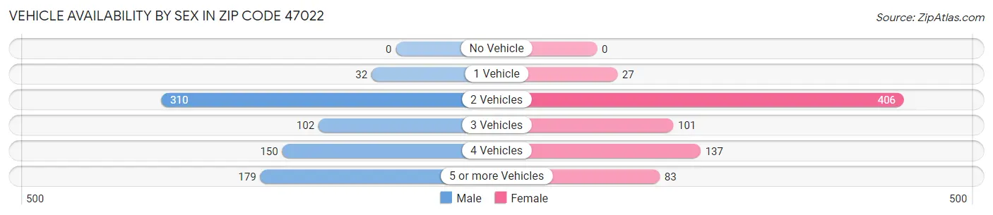 Vehicle Availability by Sex in Zip Code 47022