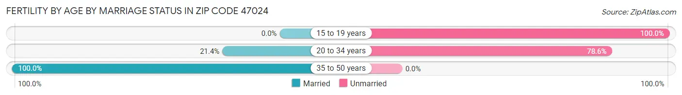 Female Fertility by Age by Marriage Status in Zip Code 47024