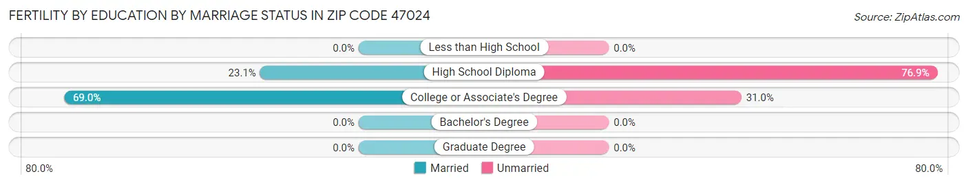 Female Fertility by Education by Marriage Status in Zip Code 47024