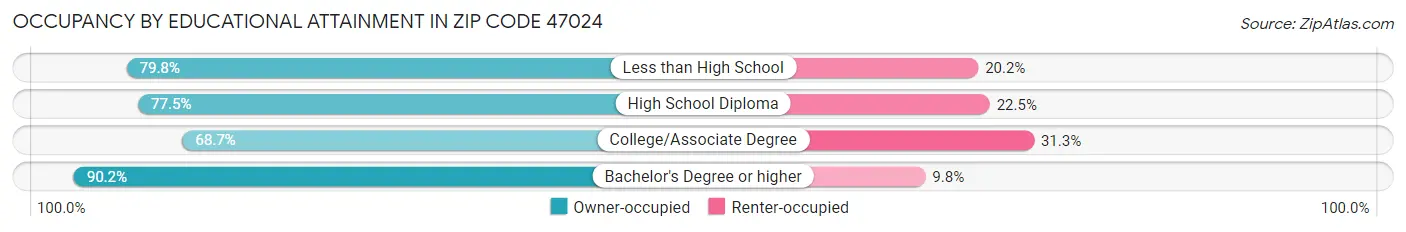 Occupancy by Educational Attainment in Zip Code 47024