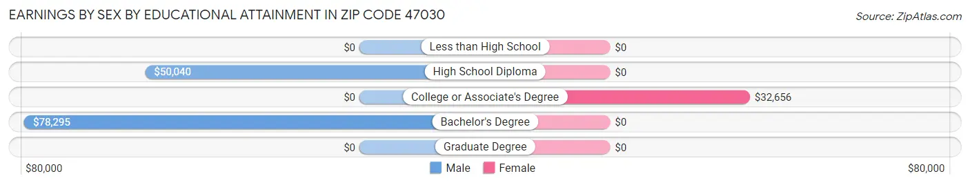 Earnings by Sex by Educational Attainment in Zip Code 47030