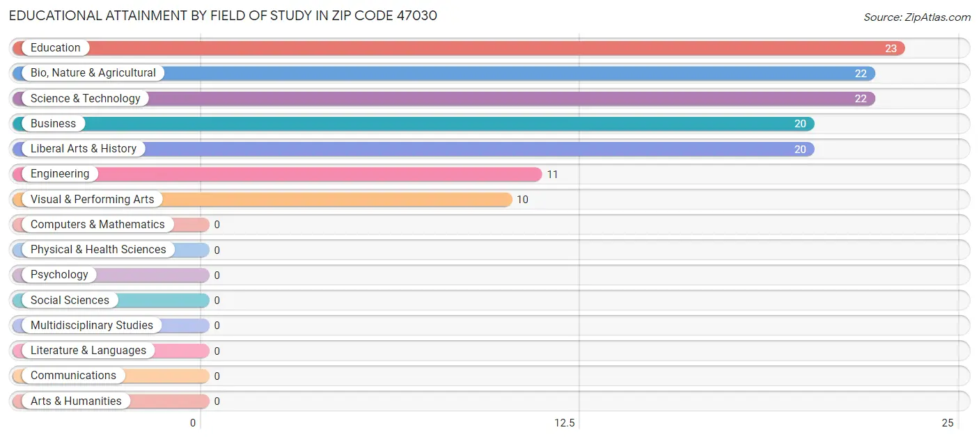Educational Attainment by Field of Study in Zip Code 47030