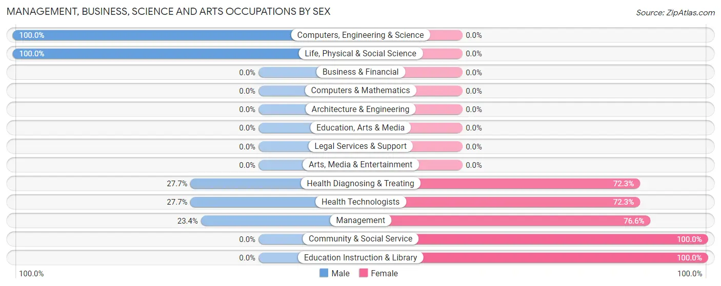 Management, Business, Science and Arts Occupations by Sex in Zip Code 47030
