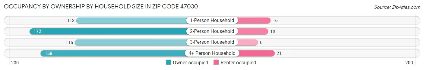 Occupancy by Ownership by Household Size in Zip Code 47030
