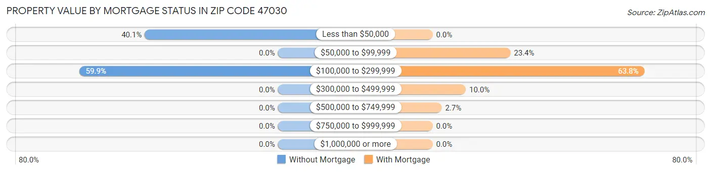 Property Value by Mortgage Status in Zip Code 47030
