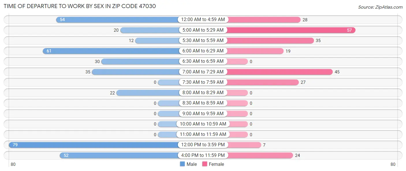 Time of Departure to Work by Sex in Zip Code 47030